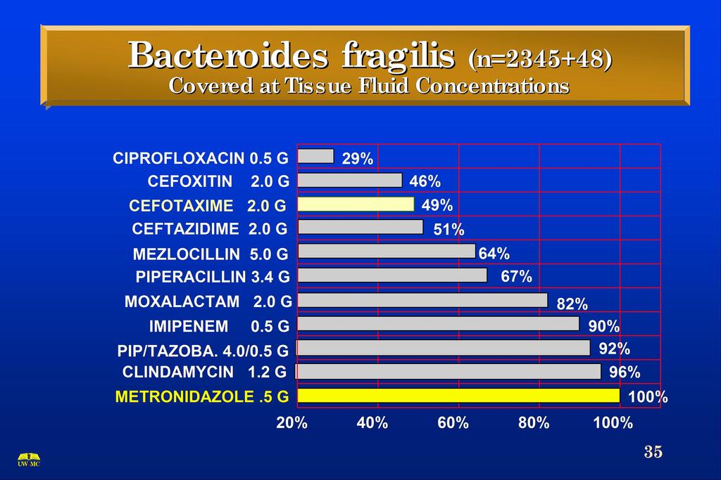pic b fragilis MIC